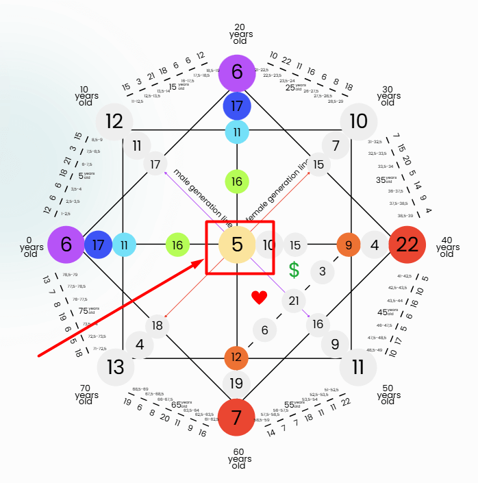Comfort Zones Destiny Matrix Meaning