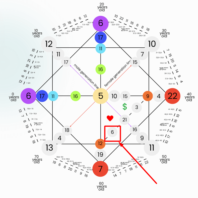 Destiny Matrix Ideal Partner