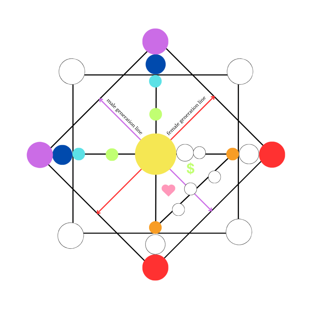 blank destiny matrix chart-spiritualuna.com