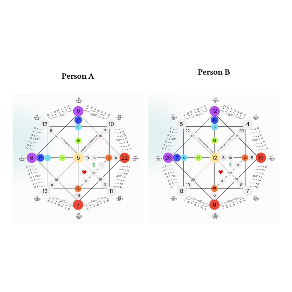 compatibility destiny matrix - Person A-B