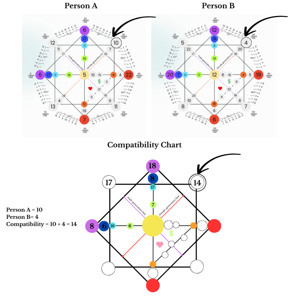 compatibility destiny matrix -female generation line