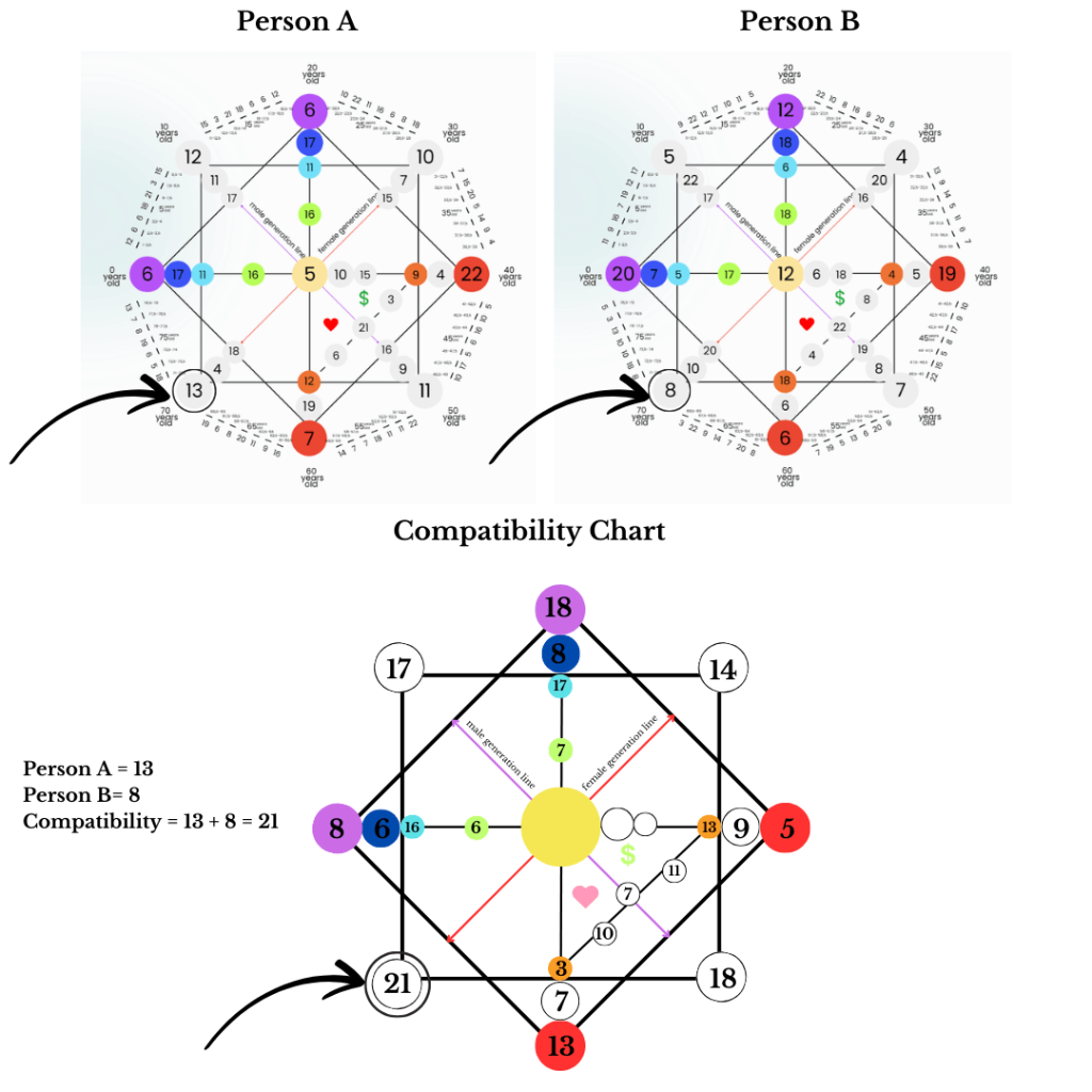 compatibility destiny matrix - female karma- spiritualuna.com