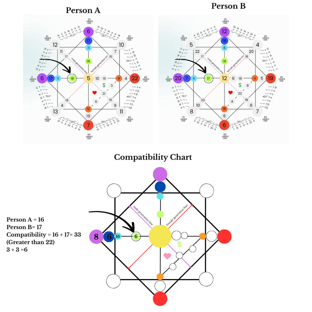 compatibility destiny matrix-green numbers