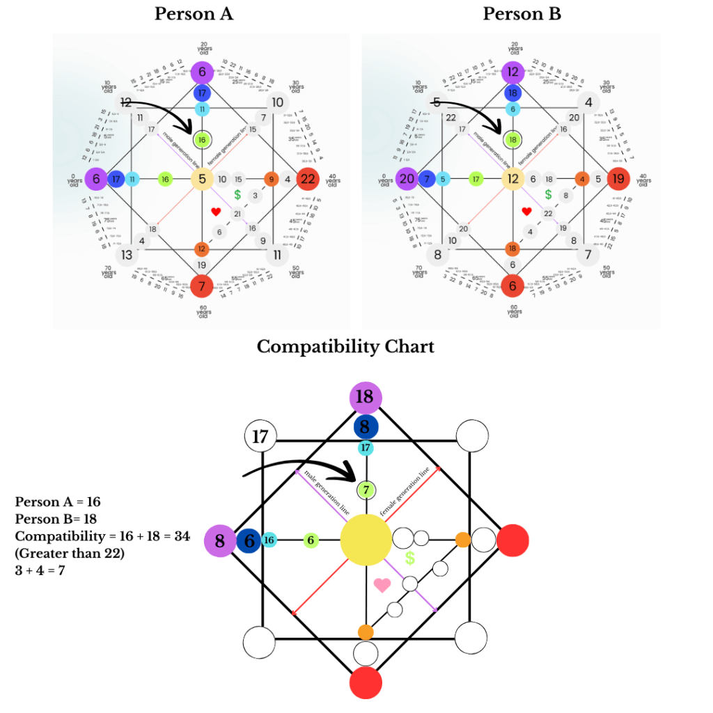 compatibility destiny matrix - green - spiritualuna.com