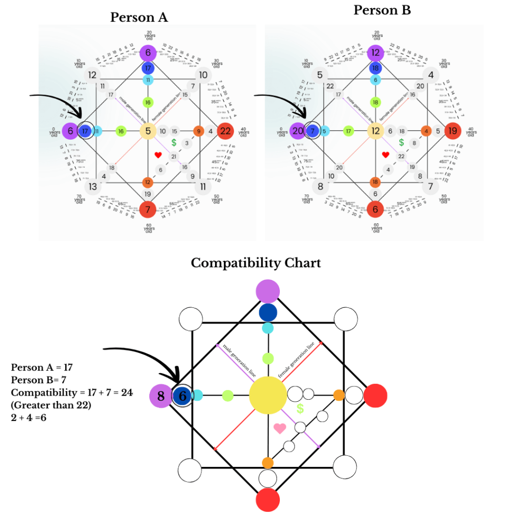 compatibility destiny matrix-indigo blue numbers