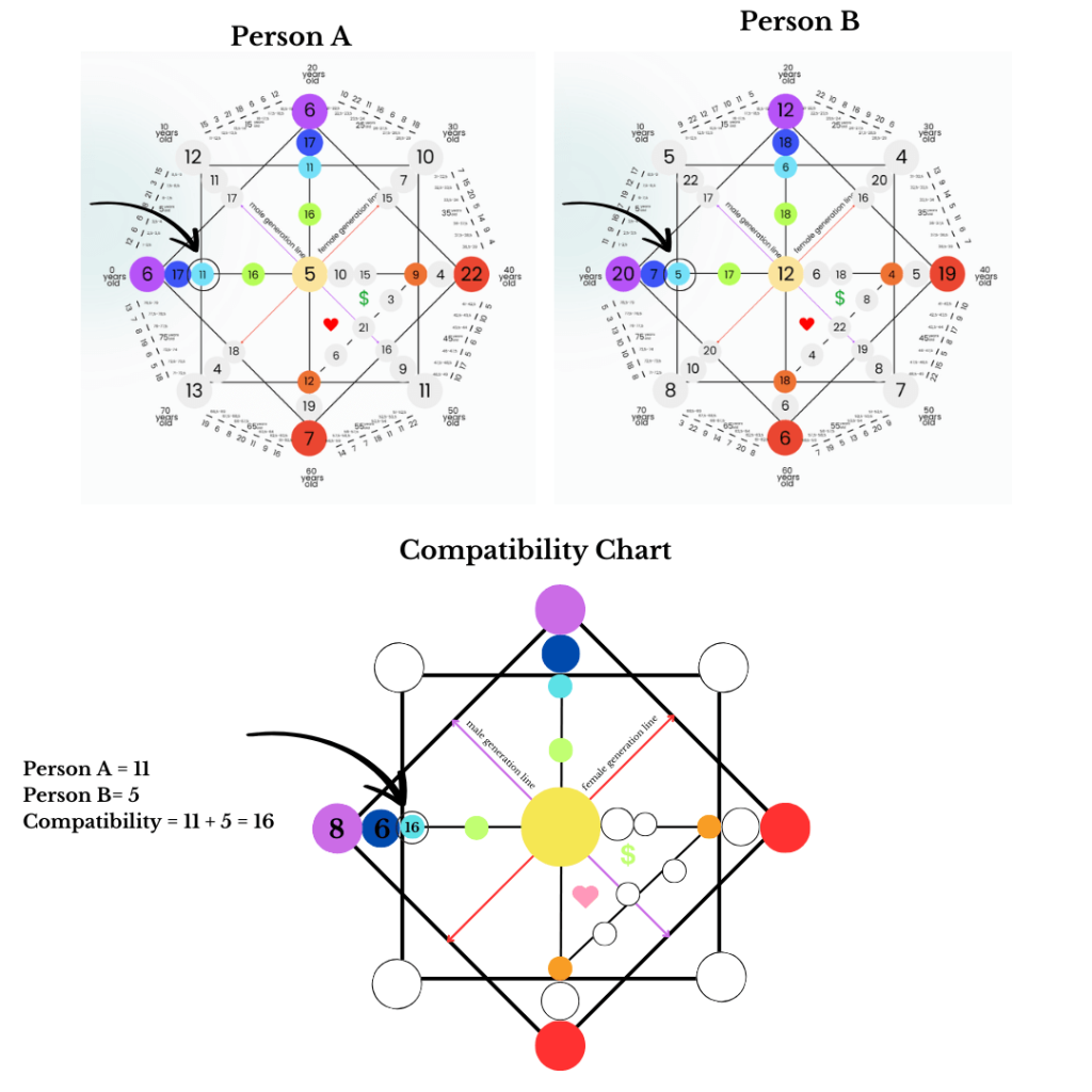 compatibility destiny matrix-light blue numbers