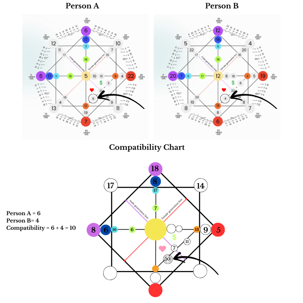 compatibility destiny matrix - love symbol- spiritualuna.com