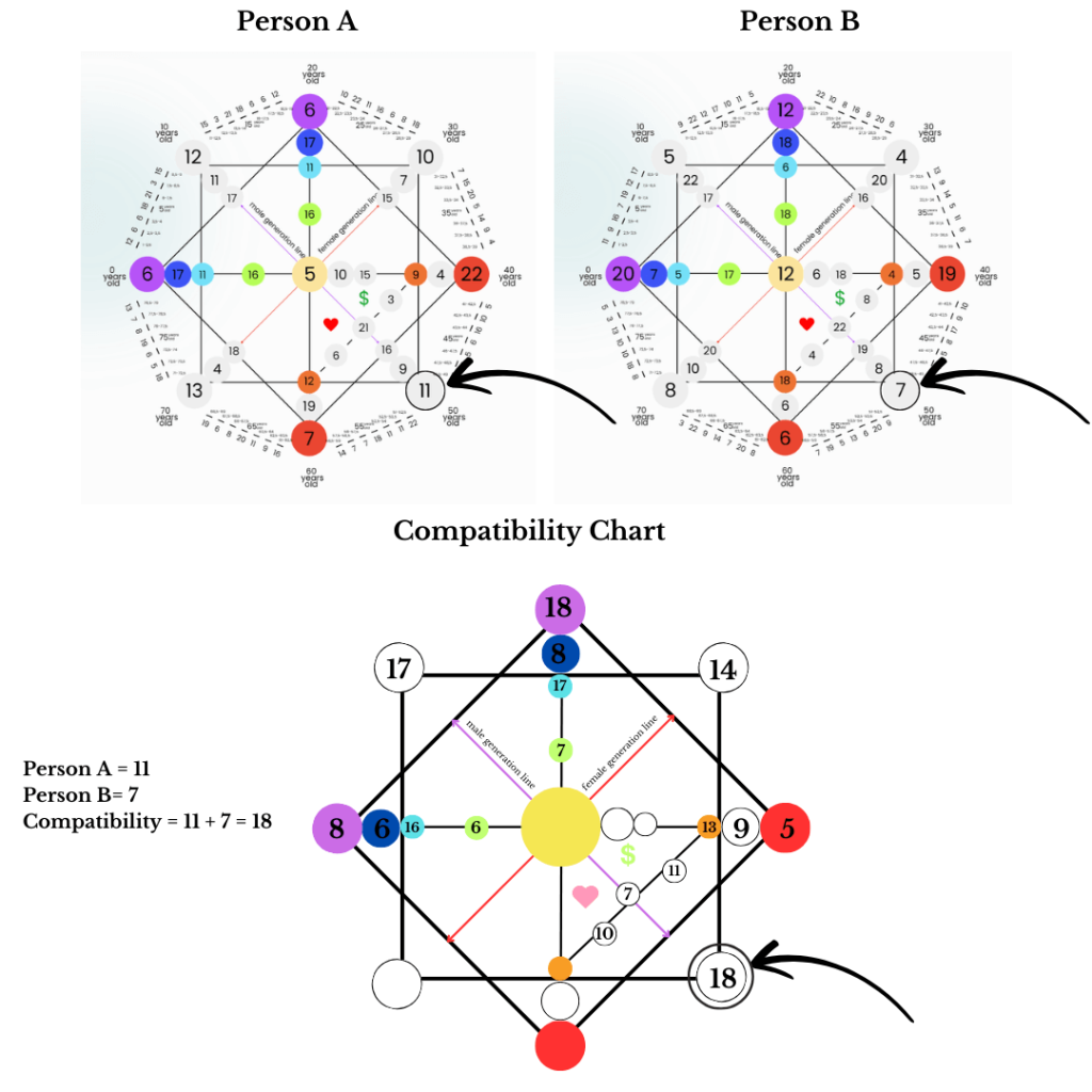 compatibility destiny matrix - male karma- spiritualuna.com