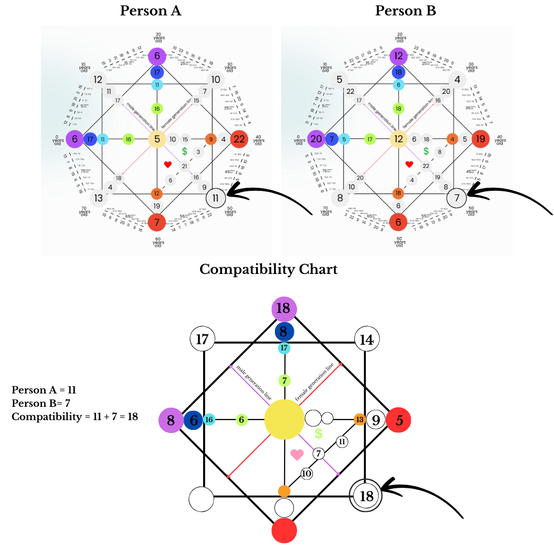 Manual Compatibility Destiny Matrix Calculation - Spiritual Luna