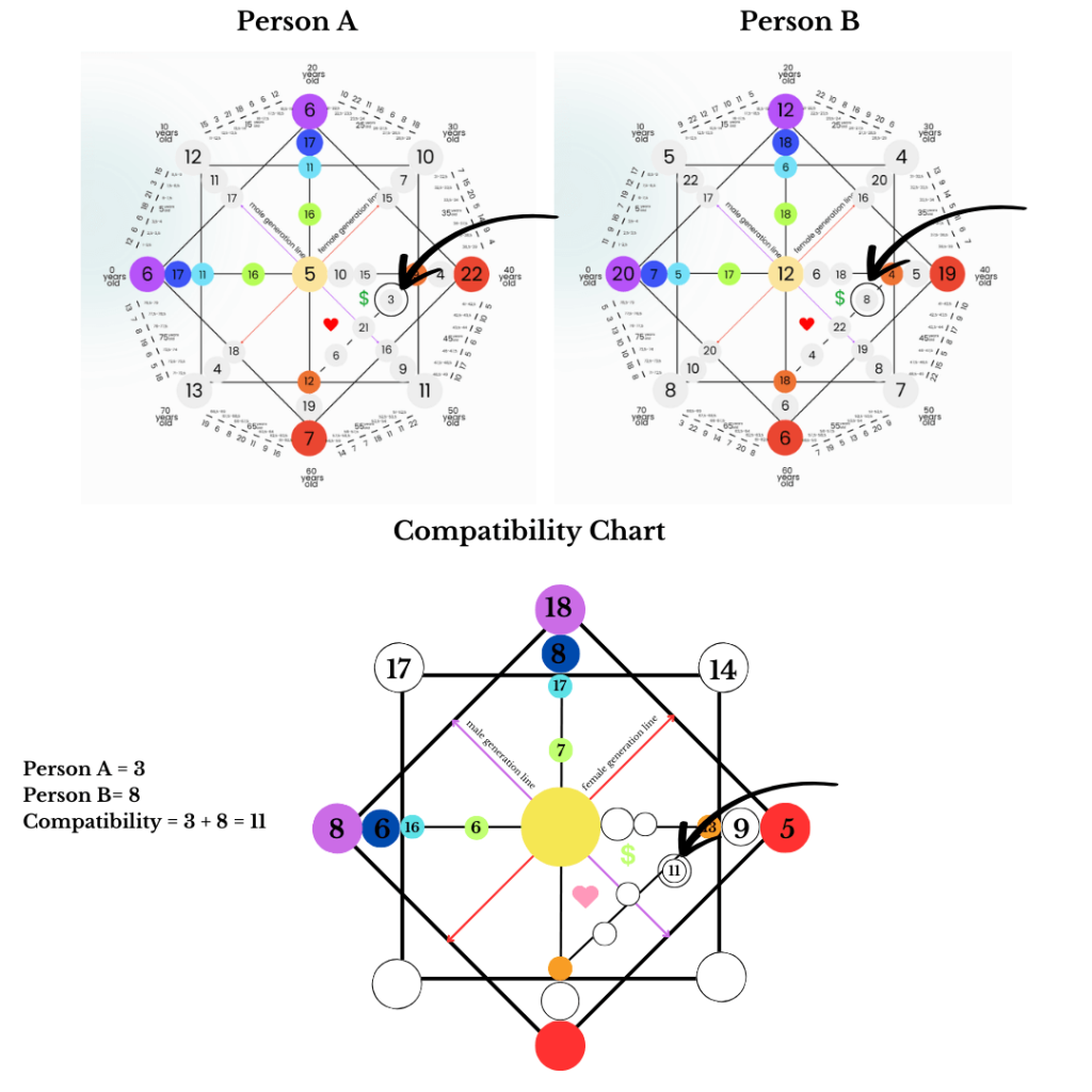 compatibility destiny matrix - money symbol- spiritualuna.com