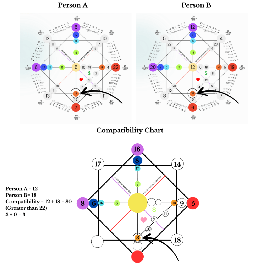 compatibility destiny matrix - orange - karma- spiritualuna.com