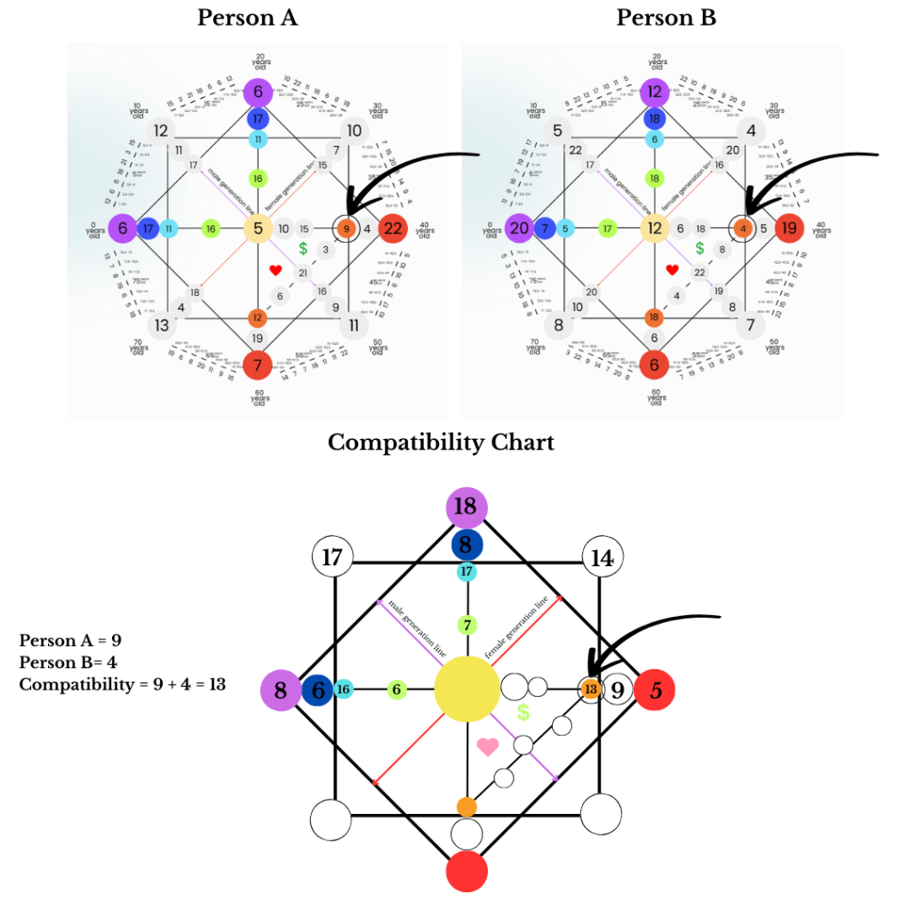 compatibility destiny matrix - orange - spiritualuna.com