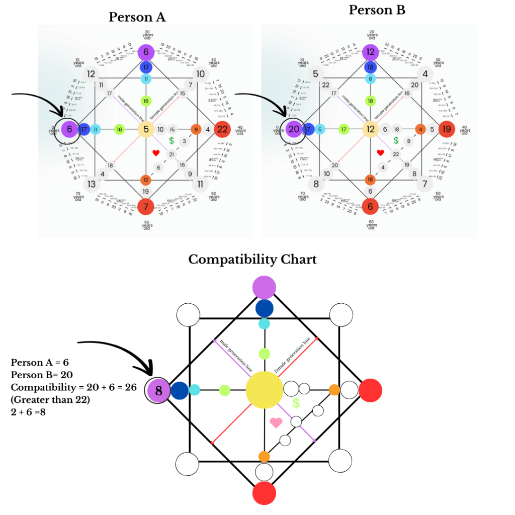 compatibility destiny matrix-purple numbers