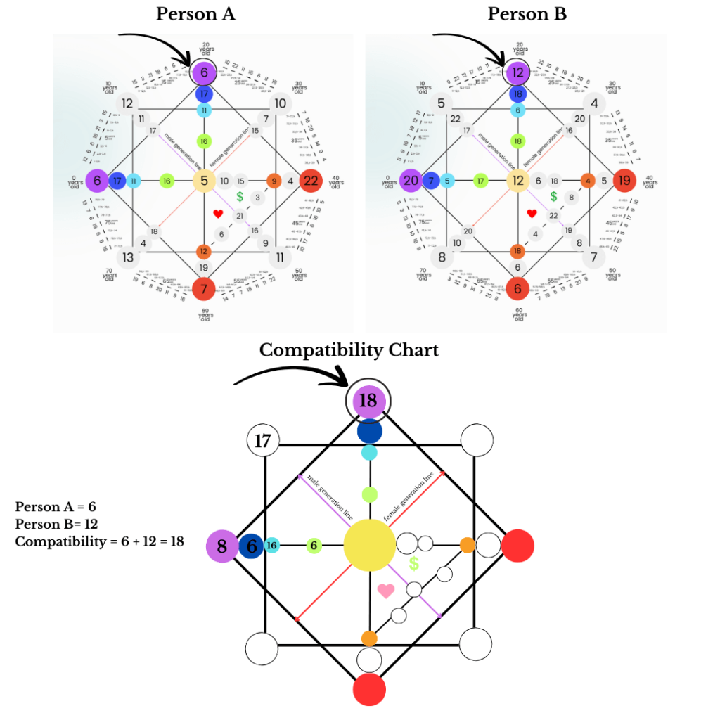 compatibility destiny matrix - purple - spiritualuna.com