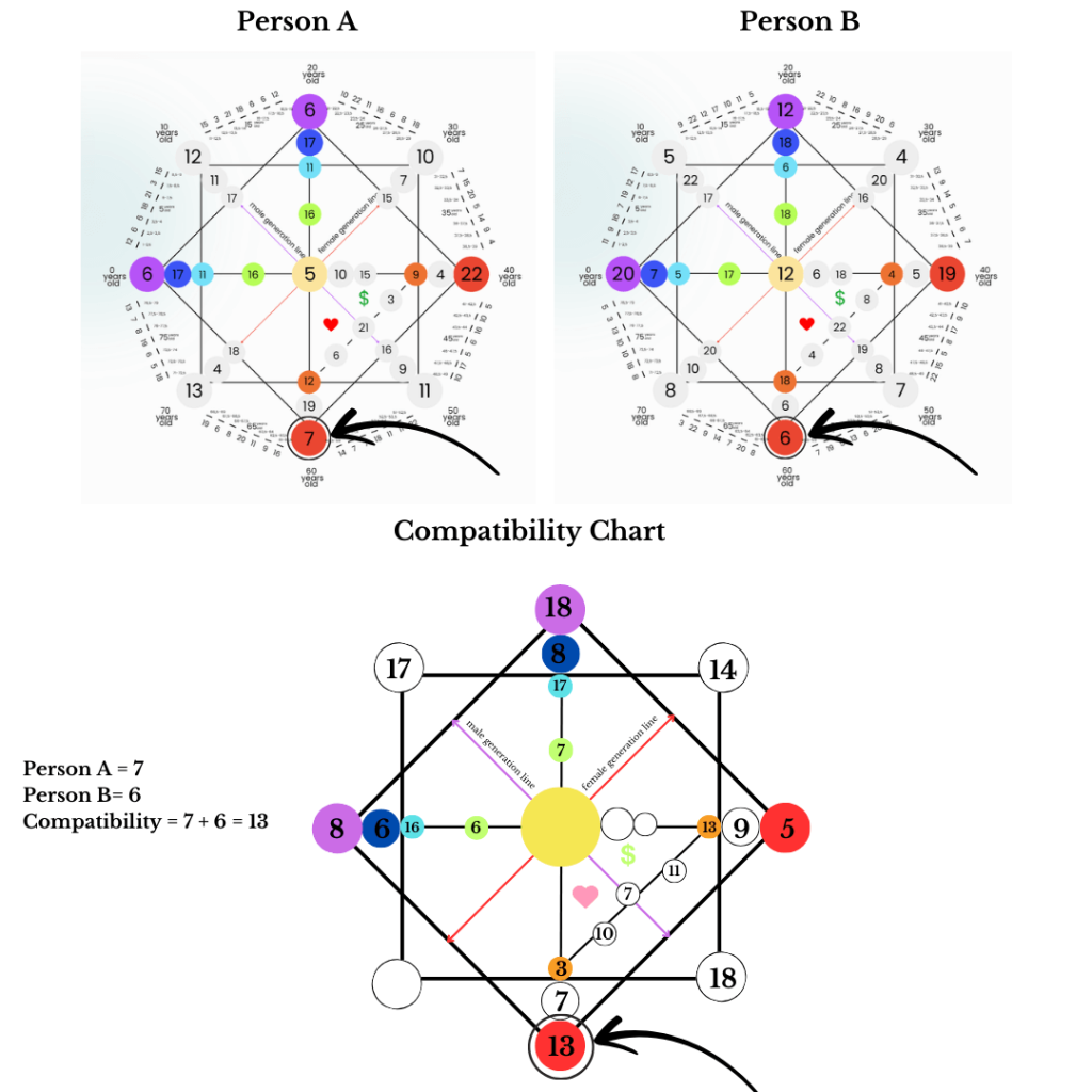 compatibility destiny matrix - red - karma- spiritualuna.com