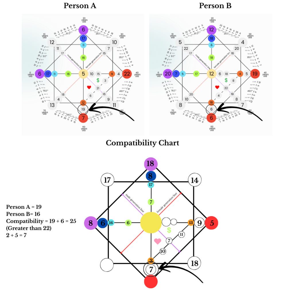 compatibility destiny matrix - white - karma- spiritualuna.com