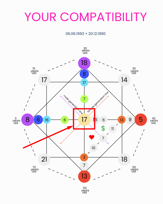 Compatibility Destiny Matrix Chart - Core Number