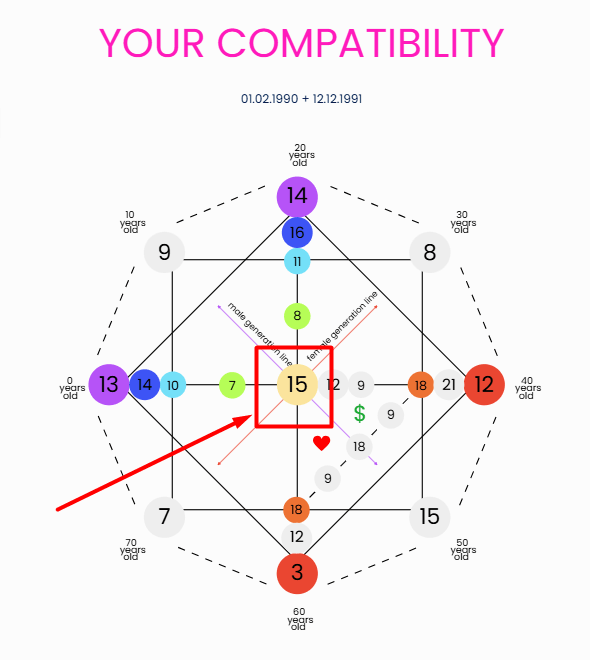 Compatibility Destiny Matrix Chart - Core Number 15 - spiritualuna.com