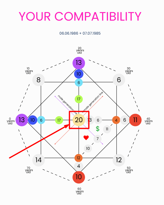 Compatibility Destiny Matrix Chart - Core Number 20 - spiritualuna.com