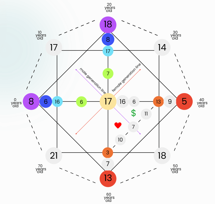 Compatibility Destiny Matrix Chart - spiritualuna.com