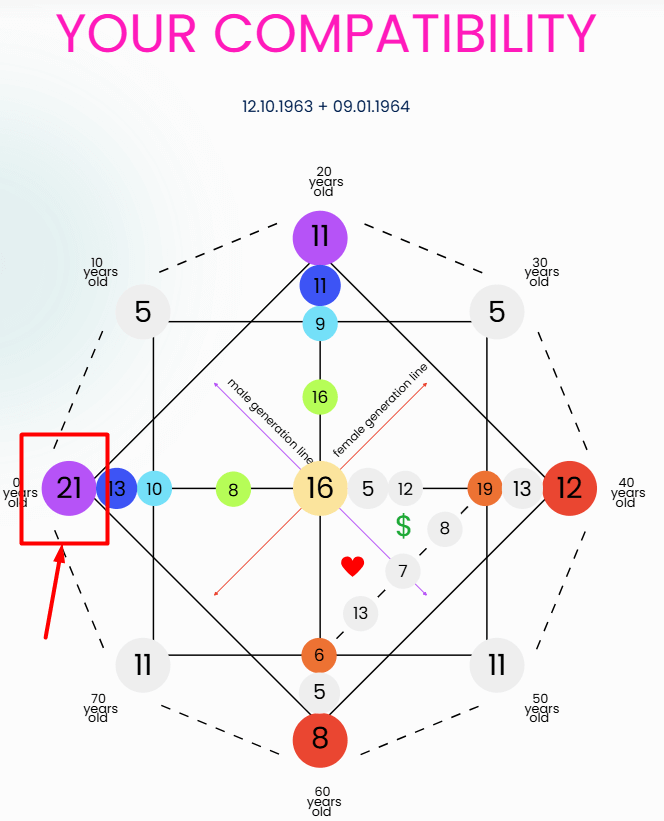 Compatibility Destiny Matrix Earth World 21 Meaning