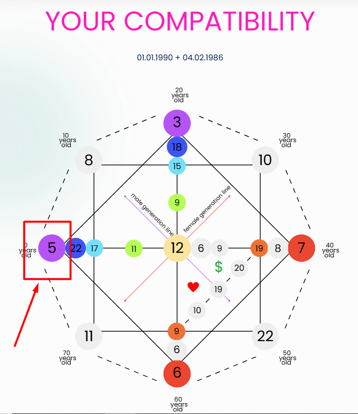Compatibility Destiny Matrix Earth World 5 Meaning