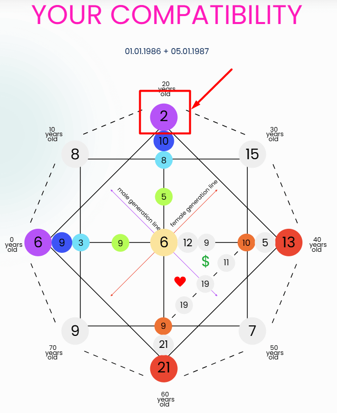 Compatibility Destiny Matrix Spiritual World 2 Meaning