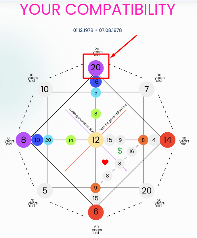 Compatibility Destiny Matrix Spiritual World 20 Meaning