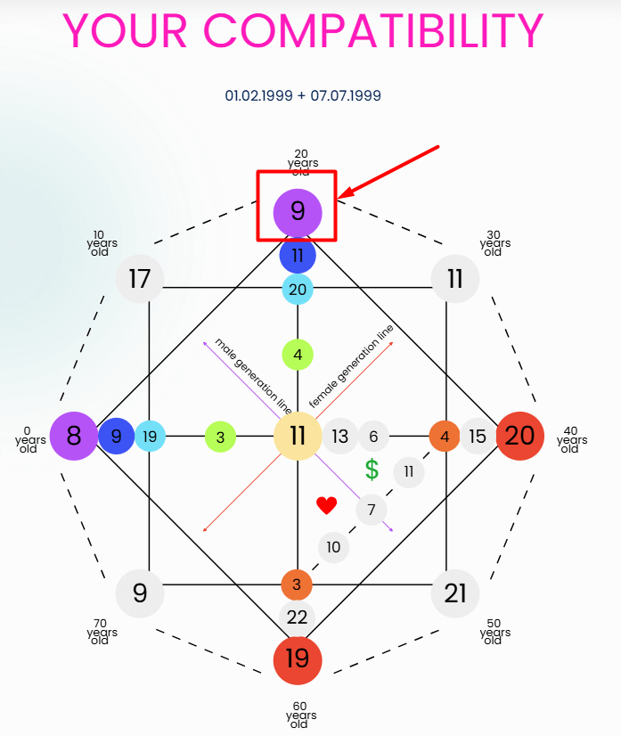 Compatibility Destiny Matrix Spiritual World 9 Meaning