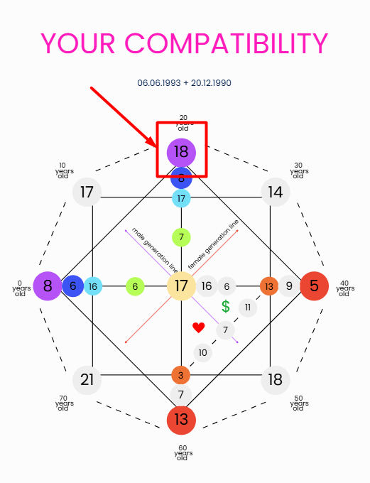 Compatibility Destiny Matrix Spiritual World