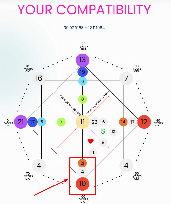 Compatibility Combination Karmic Tail 21-4-10