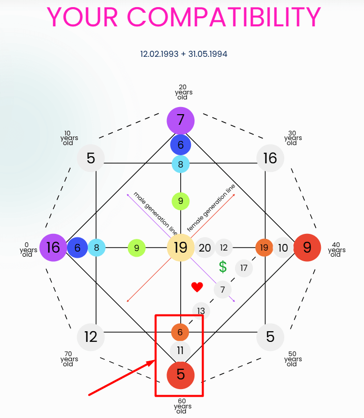 Compatibility Combination Karmic Tail 6-11-5