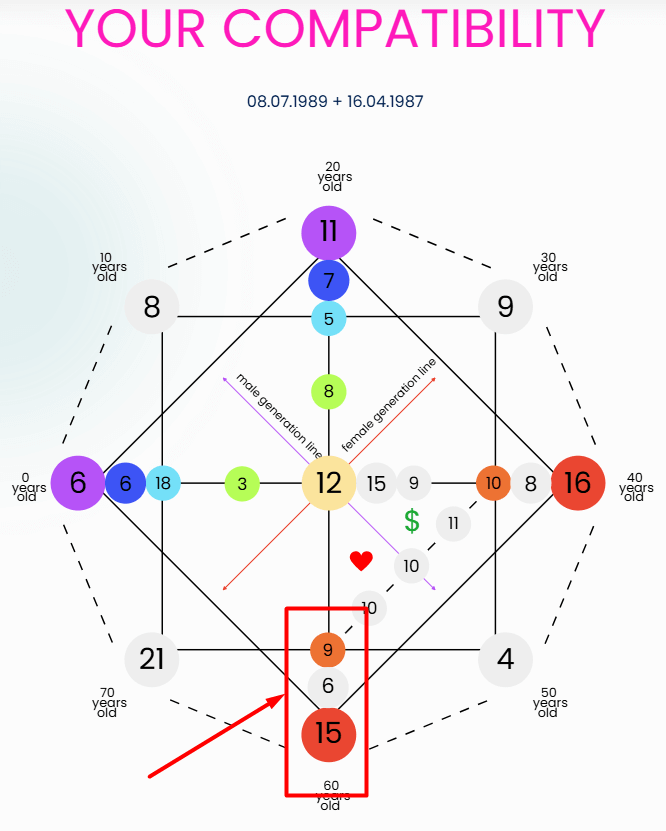 Compatibility Combination Karmic Tail 9-6-15