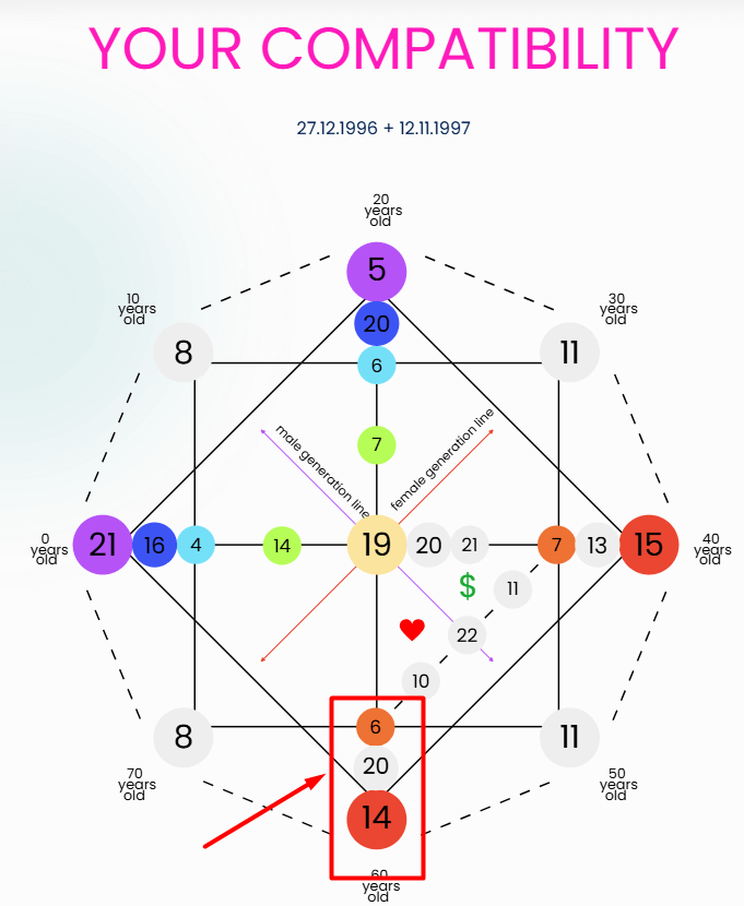 Destiny Matrix Compatibility Karmic Tail Meaning